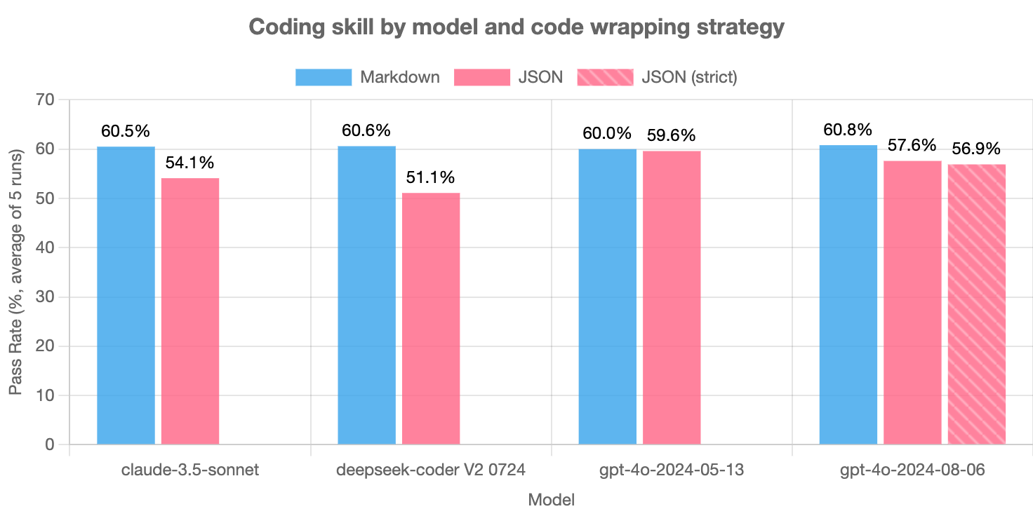 Coding Skill by Wrapping Strategy