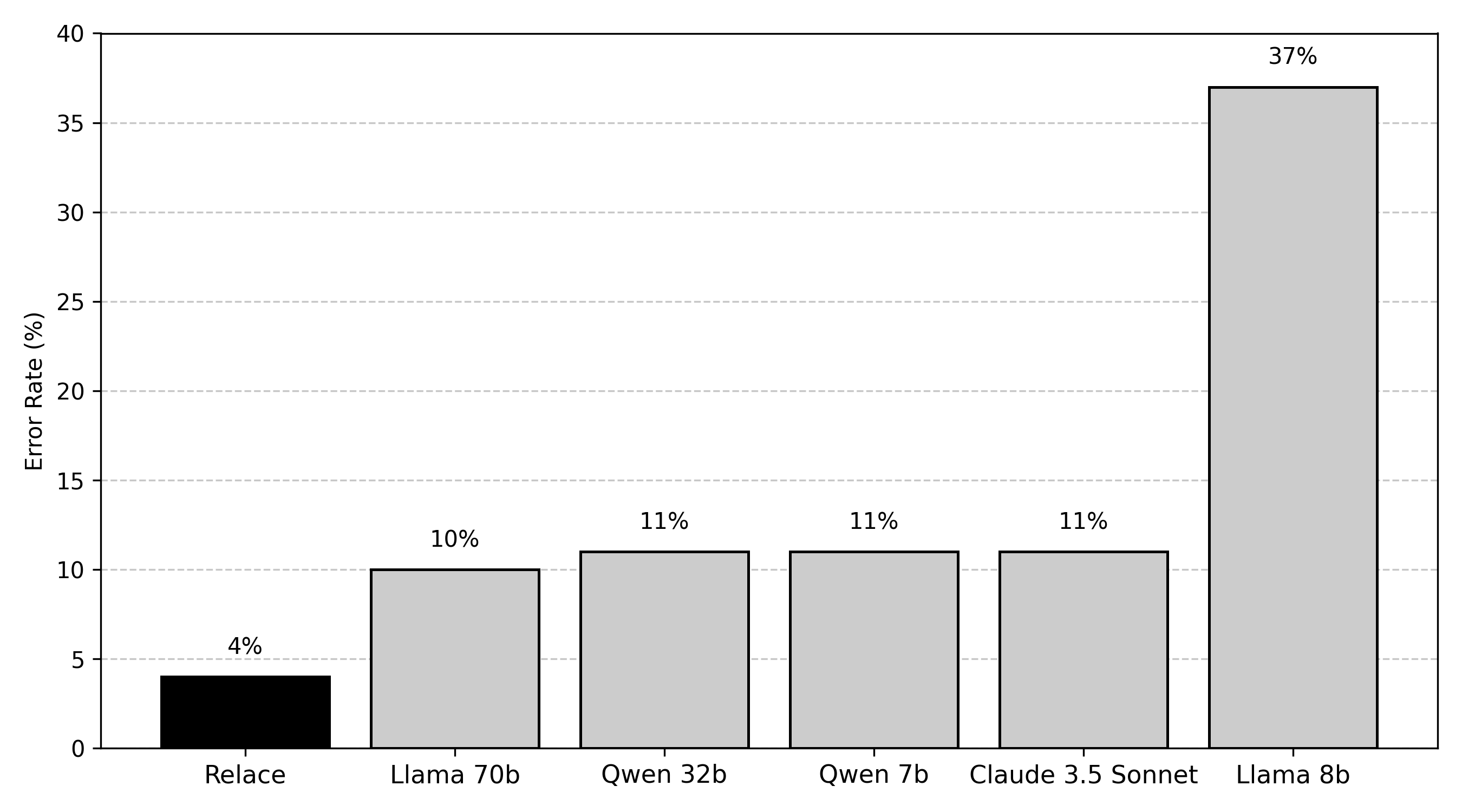 Error Rate Comparison